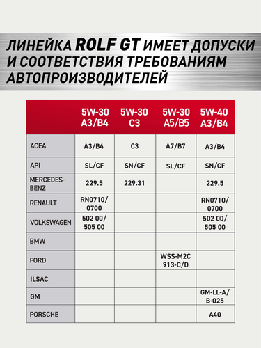 Масло моторное ROLF GT SAE 5W-40 API SN/CF, синтетическое, 1л, фото