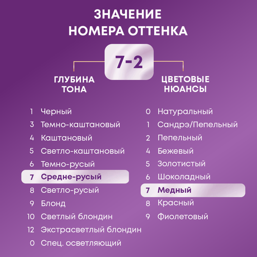 Крем-краска для волос ПАЛЕТТ Интенсивный цвет 7–77 (KR7) Роскошный медный, 110мл, картинка