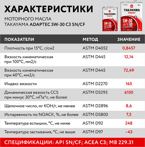 Масло моторное TAKAYAMA синтетическое SAE 5W-30 API SN/СF С3, 1л, крупный план