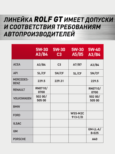 Масло моторное ROLF GT SAE 5W-30, ACEA A3/B4, синтетическое, 4л, крупный план