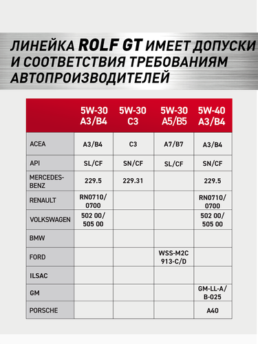 Масло моторное ROLF GT SAE 5W-30, ACEA A3/B4, синтетическое, 1л, картинка