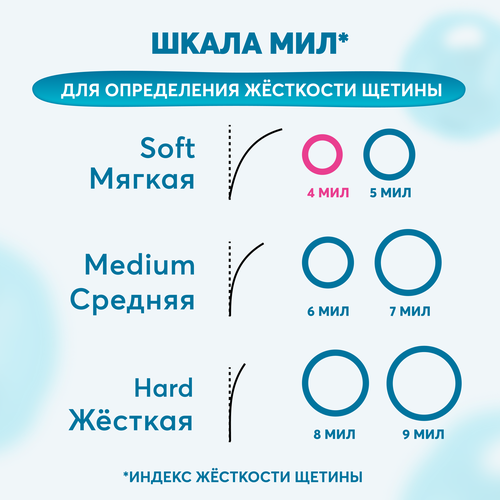 Зубная щетка детская PRESIDENT 7+ мягкая, 5 мил, крупный план