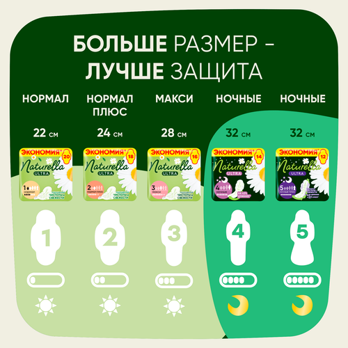 Прокладки женские NATURELLA Ultra Camomile Night Plus with wings Single, 6шт, детальное фото