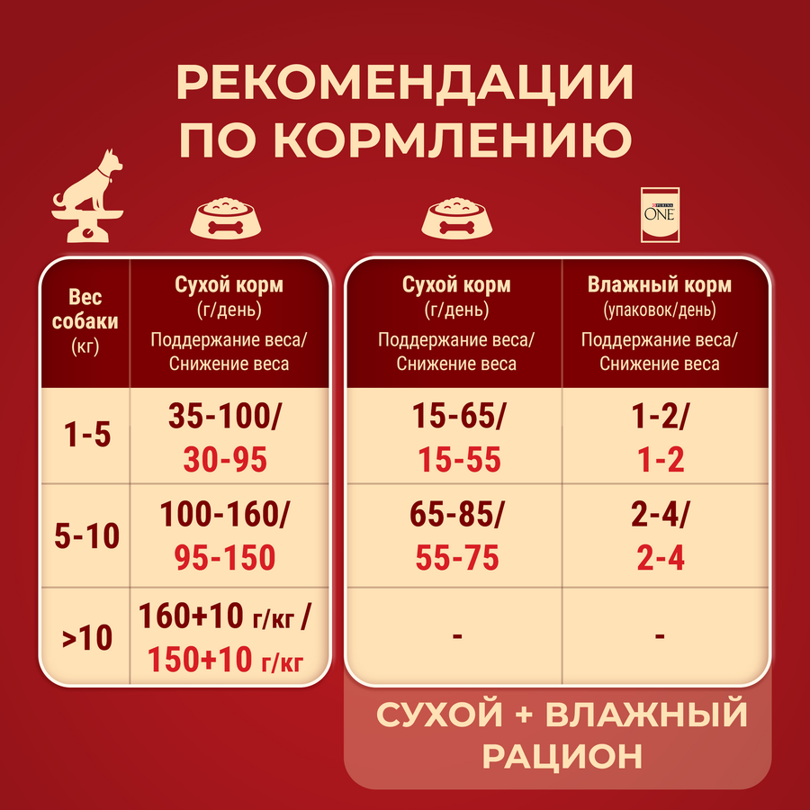 Корм сухой для взрослых собак PURINA ONE Мини Здоровый вес для мелких пород, склонных к набору веса с индейкой и рисом, 1,5кг, предпросмотр