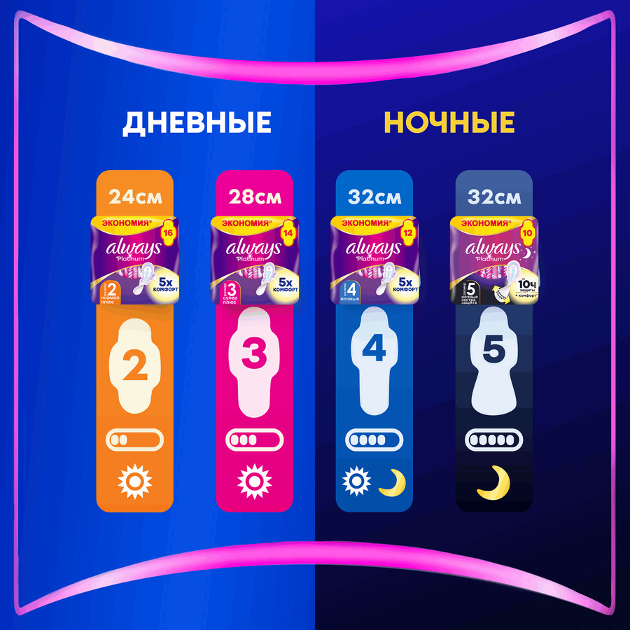 Прокладки ночные ALWAYS Platinum Ultra Night ультратонкие, с крылышками, 12шт, предпросмотр