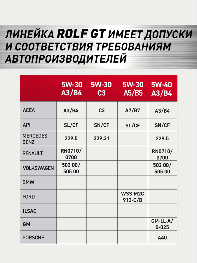 Масло моторное ROLF GT SAE 5W-40 API SN/CF, синтетическое, 1л, превью