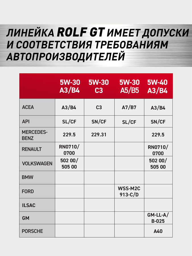 Масло моторное ROLF GT SAE 5W-30, ACEA A3/B4, синтетическое, 4л, превью