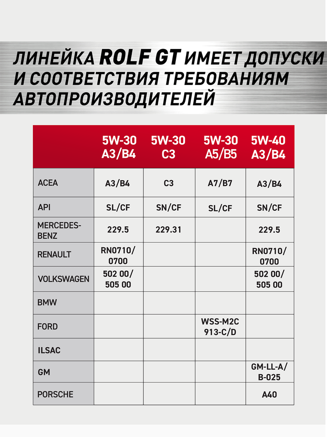 Масло моторное ROLF GT SAE 5W-30, ACEA A3/B4, синтетическое, 1л, превью