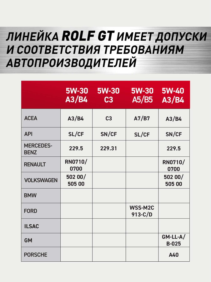 Масло моторное ROLF GT 5W-30 A5/B5 SL/CF, 4л, предпросмотр